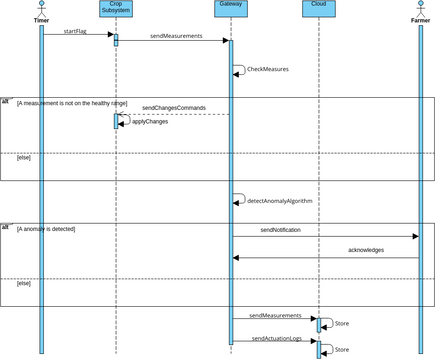 Sequence Visual Paradigm Benutzergezeichnete Diagramme Designs